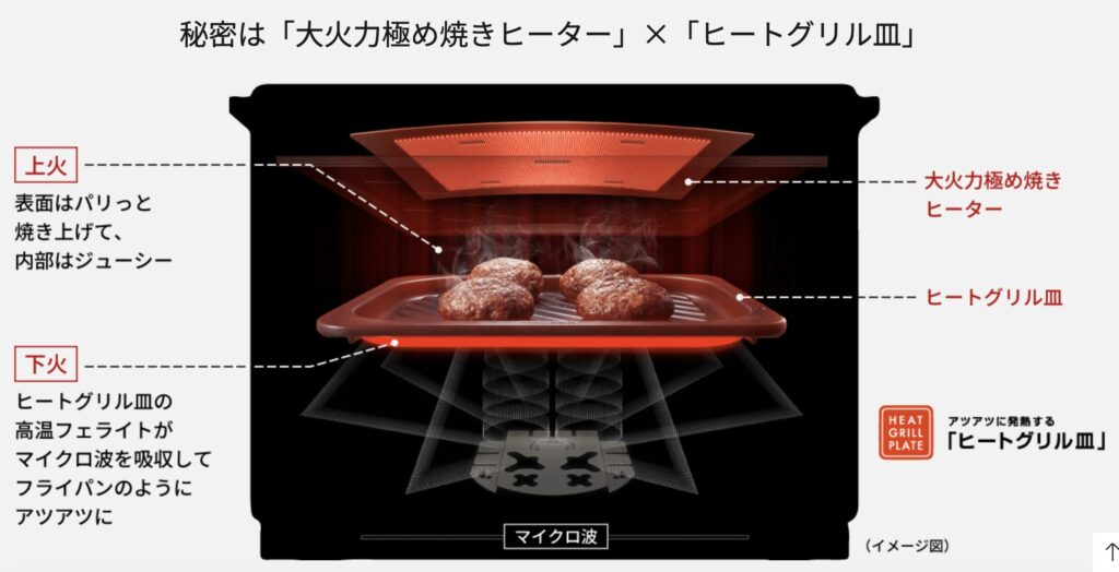 大火力極め焼きヒーターとヒートグリル皿により早く調理